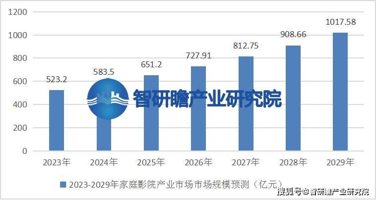 ：该行业在我国逐渐兴起并迅速发展ag真人登录中国家庭影院行业报告(图1)