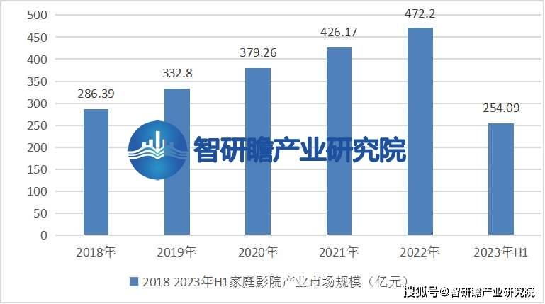 ：该行业在我国逐渐兴起并迅速发展ag真人登录中国家庭影院行业报告(图3)