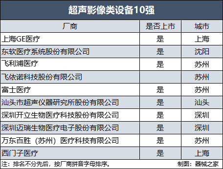 2中国影像设备满意度10强榜单出炉ag旗舰厅网站入口年终盘点！202(图13)