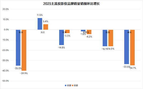 子好 当贝极米坚果谁家更值得买旗舰厅app家用投影仪什么牌(图5)