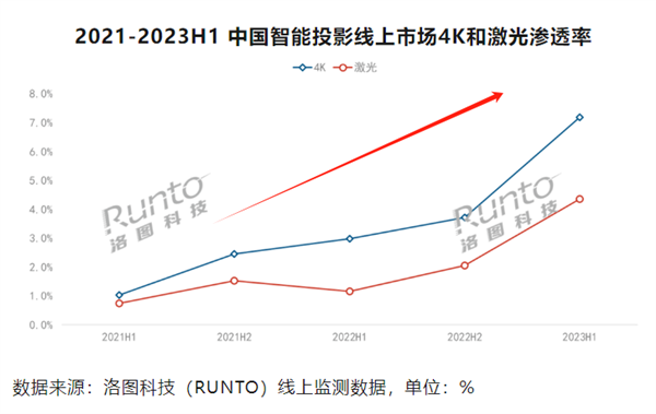 子好 当贝极米坚果谁家更值得买旗舰厅app家用投影仪什么牌(图3)